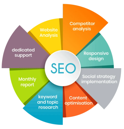 SEO services in Mohali